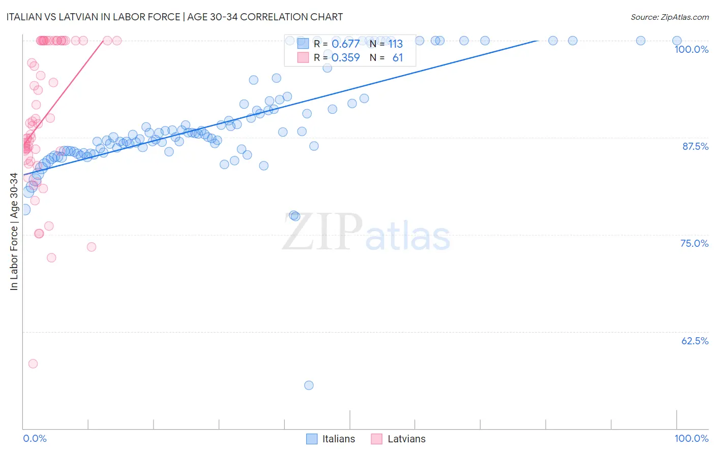 Italian vs Latvian In Labor Force | Age 30-34