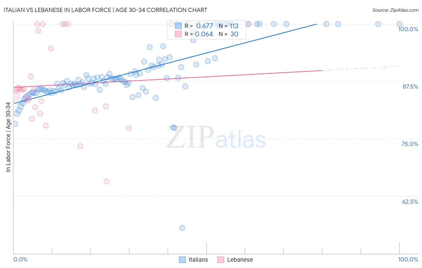 Italian vs Lebanese In Labor Force | Age 30-34