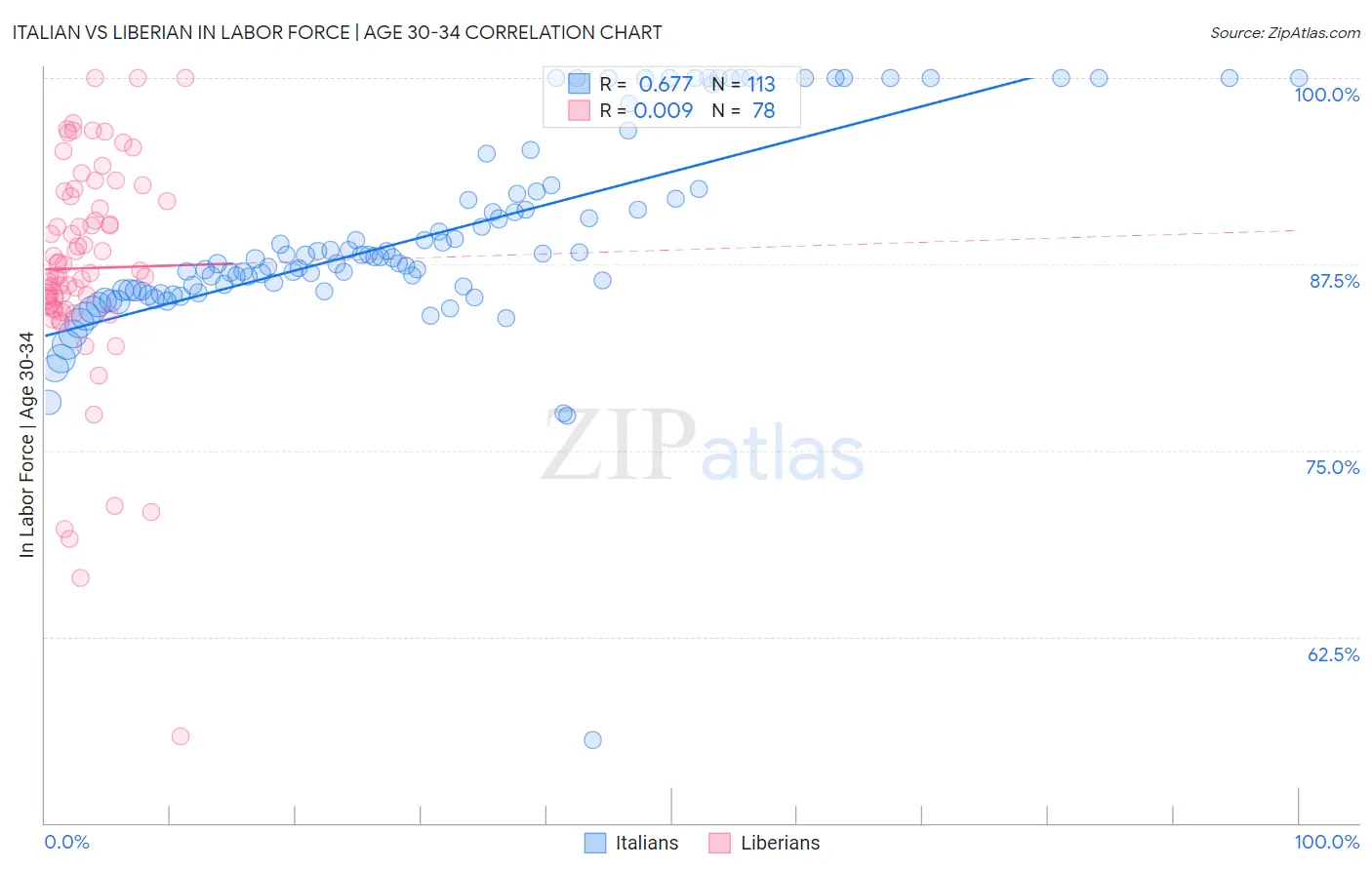 Italian vs Liberian In Labor Force | Age 30-34