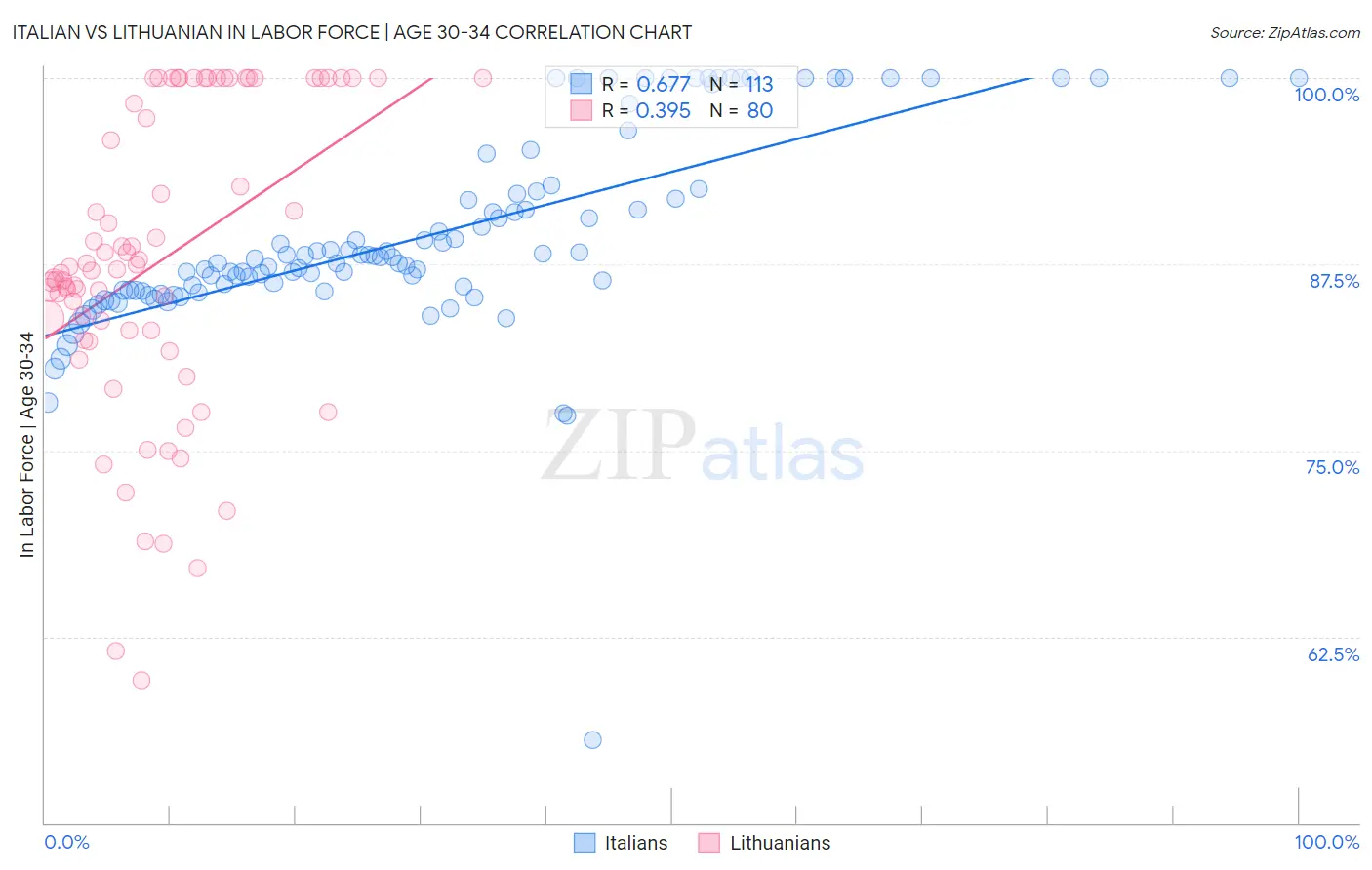 Italian vs Lithuanian In Labor Force | Age 30-34