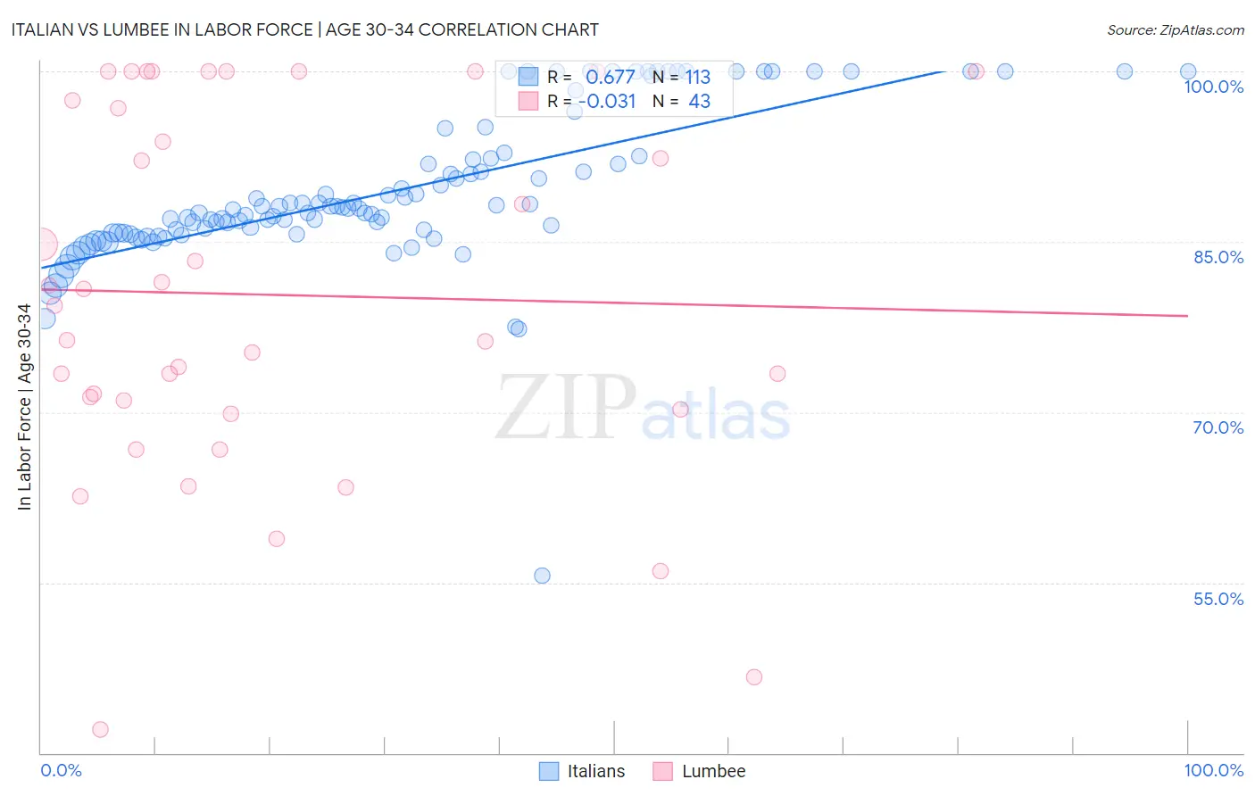 Italian vs Lumbee In Labor Force | Age 30-34