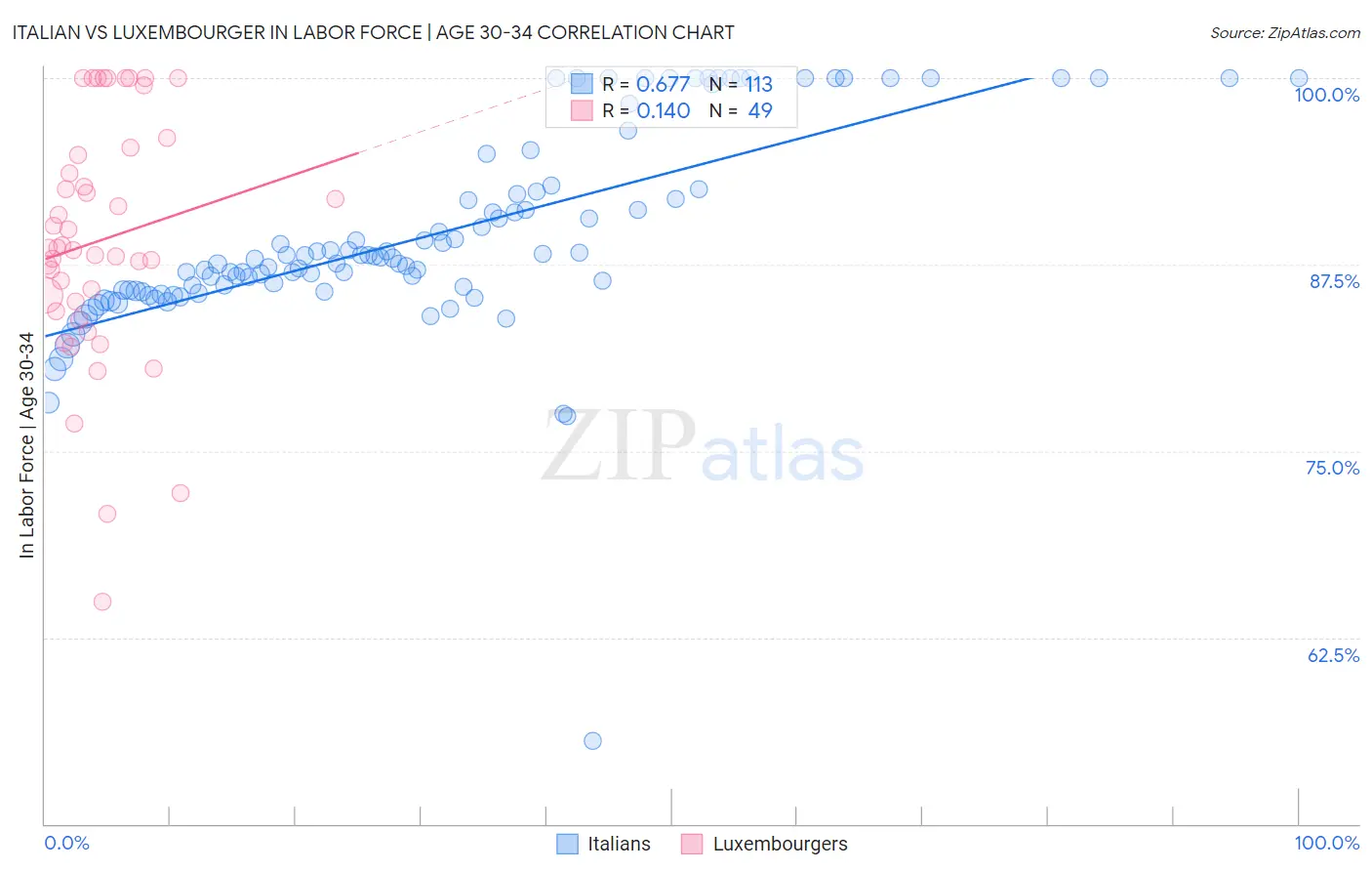 Italian vs Luxembourger In Labor Force | Age 30-34