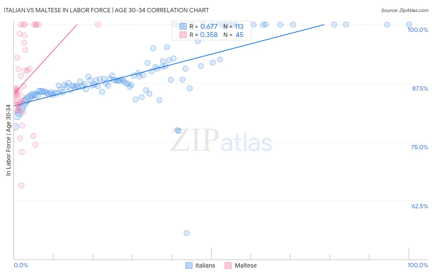 Italian vs Maltese In Labor Force | Age 30-34