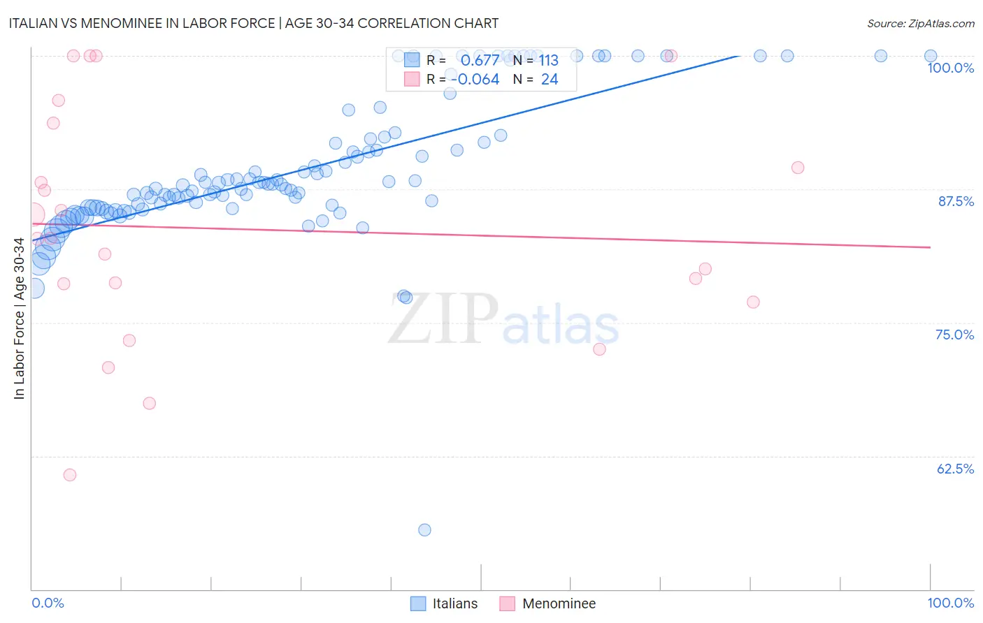 Italian vs Menominee In Labor Force | Age 30-34