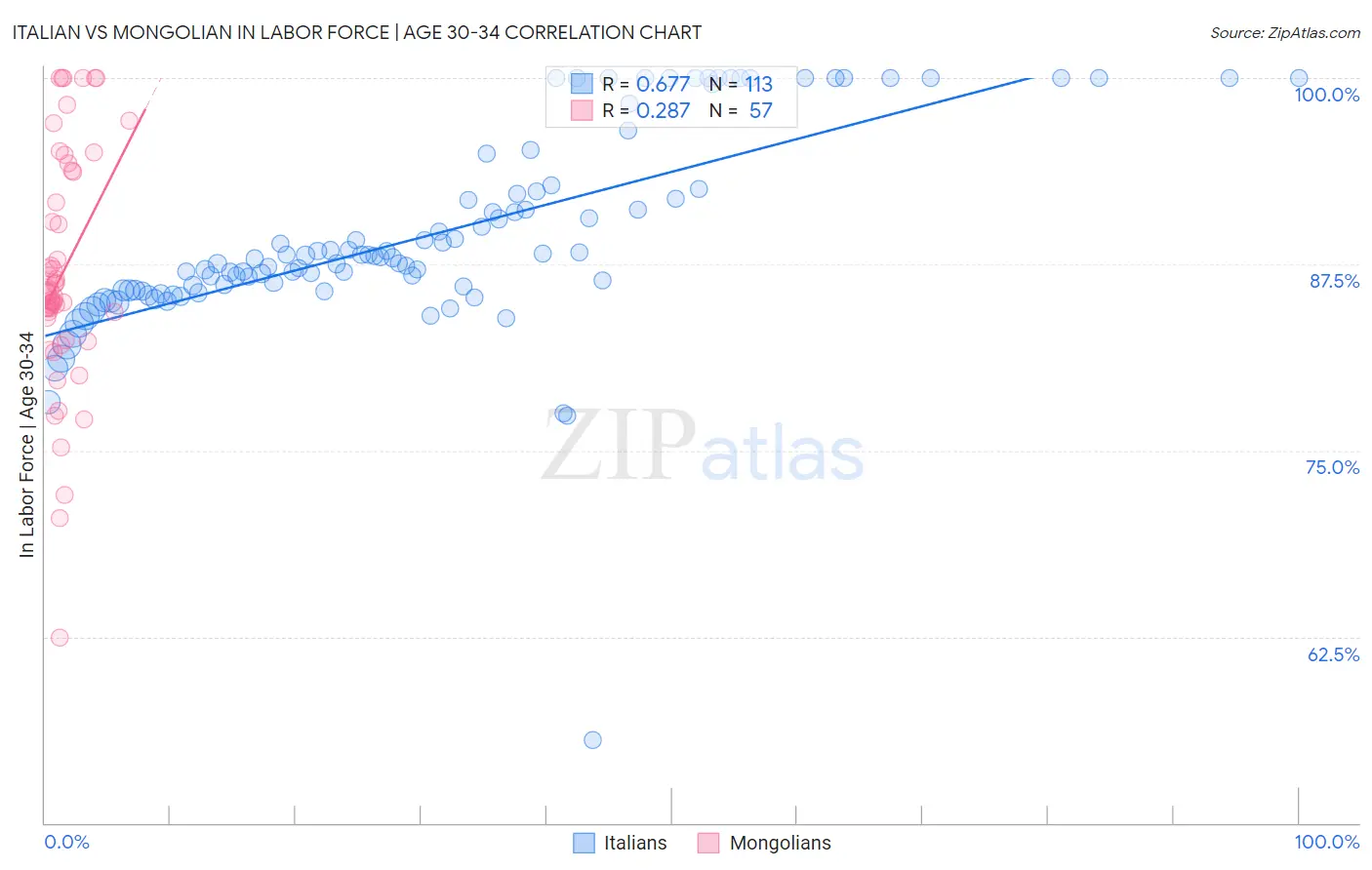 Italian vs Mongolian In Labor Force | Age 30-34