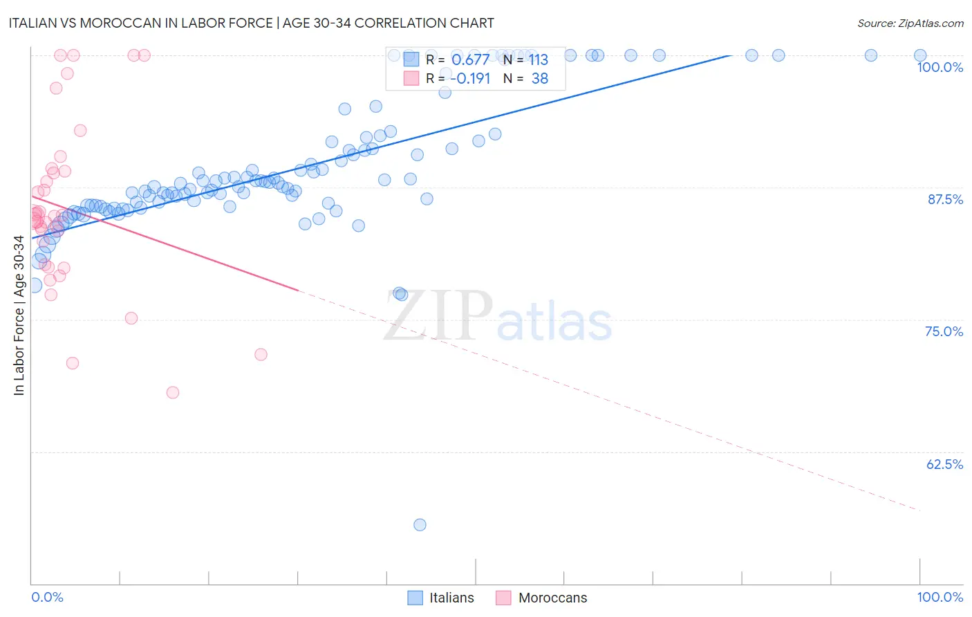 Italian vs Moroccan In Labor Force | Age 30-34