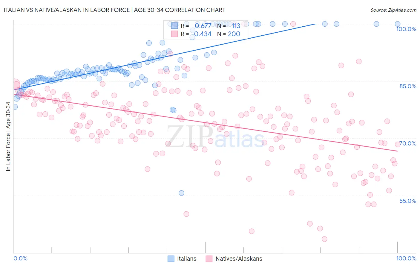 Italian vs Native/Alaskan In Labor Force | Age 30-34