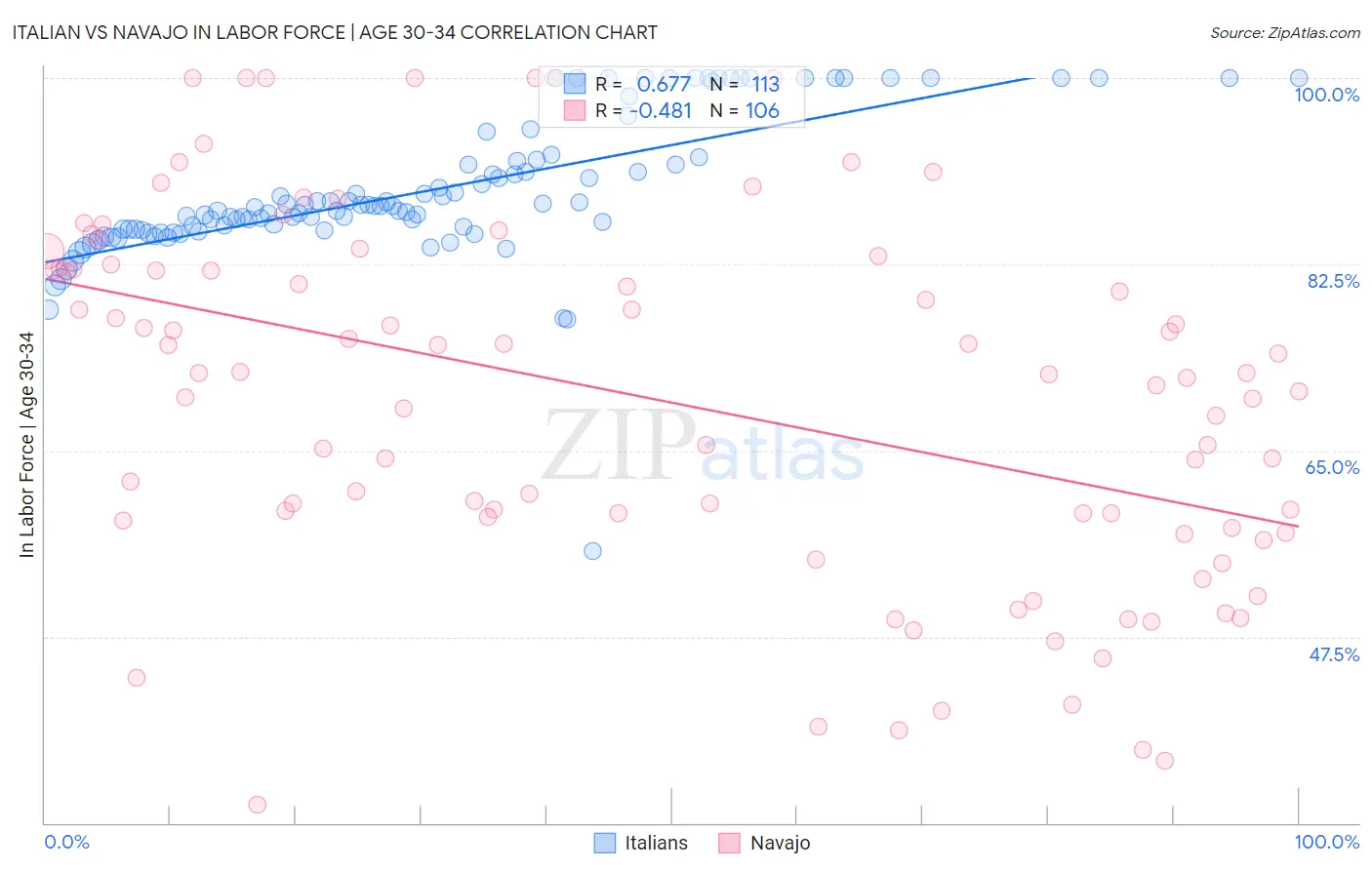 Italian vs Navajo In Labor Force | Age 30-34