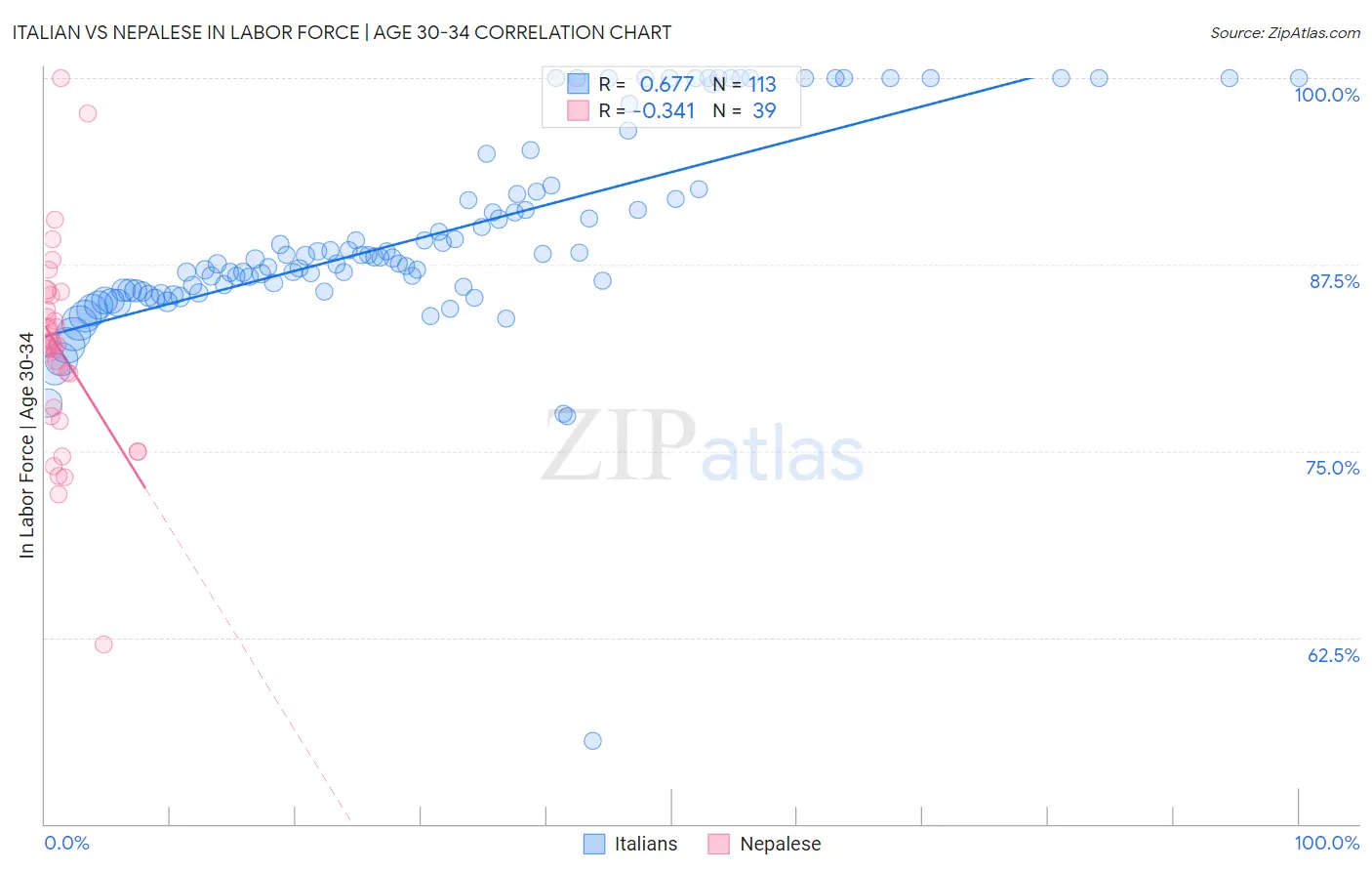 Italian vs Nepalese In Labor Force | Age 30-34