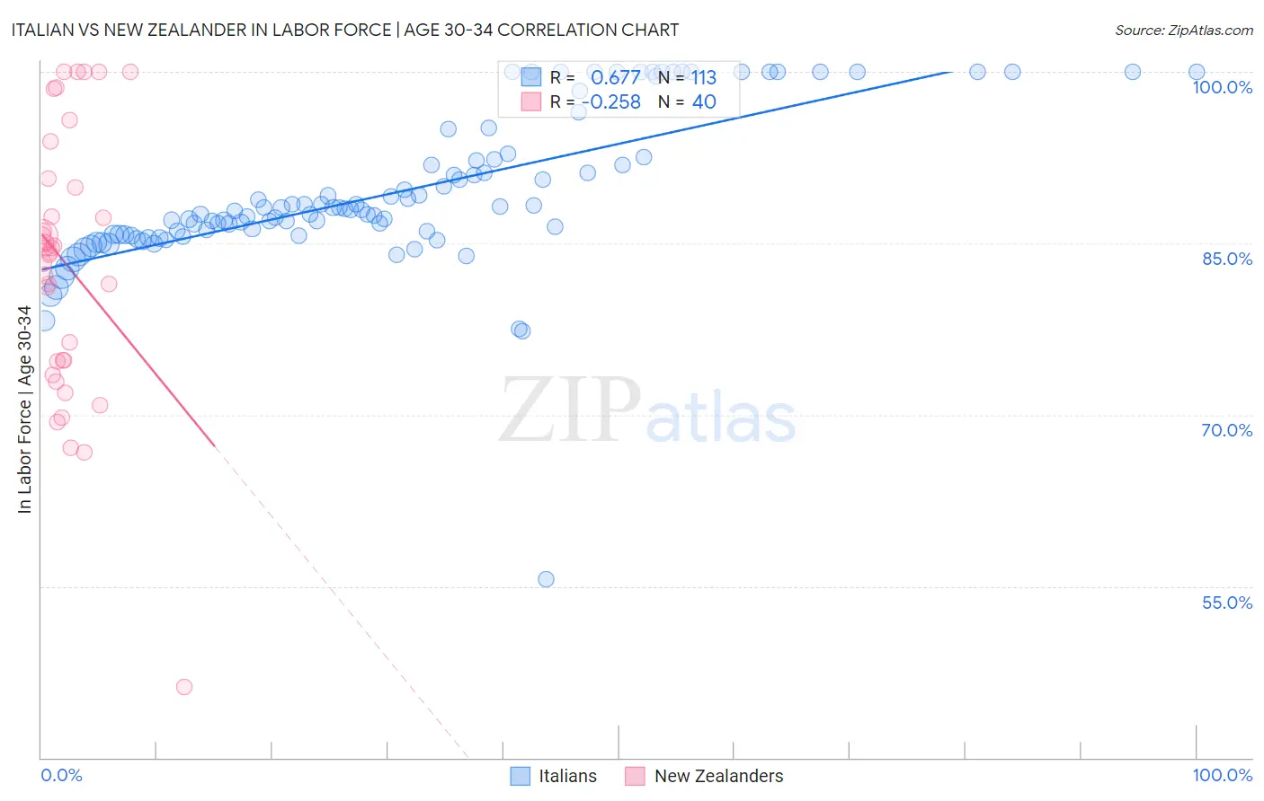 Italian vs New Zealander In Labor Force | Age 30-34
