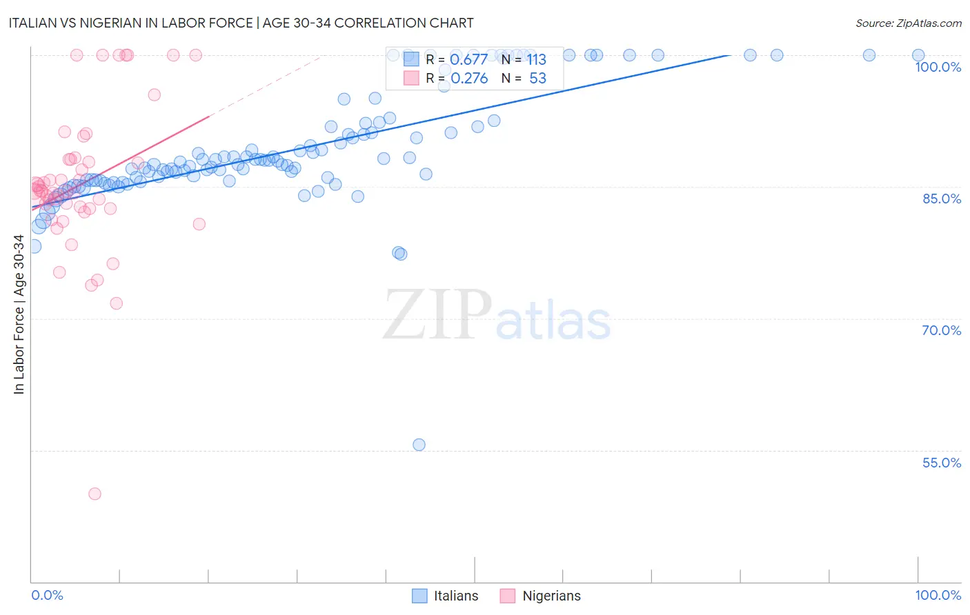 Italian vs Nigerian In Labor Force | Age 30-34