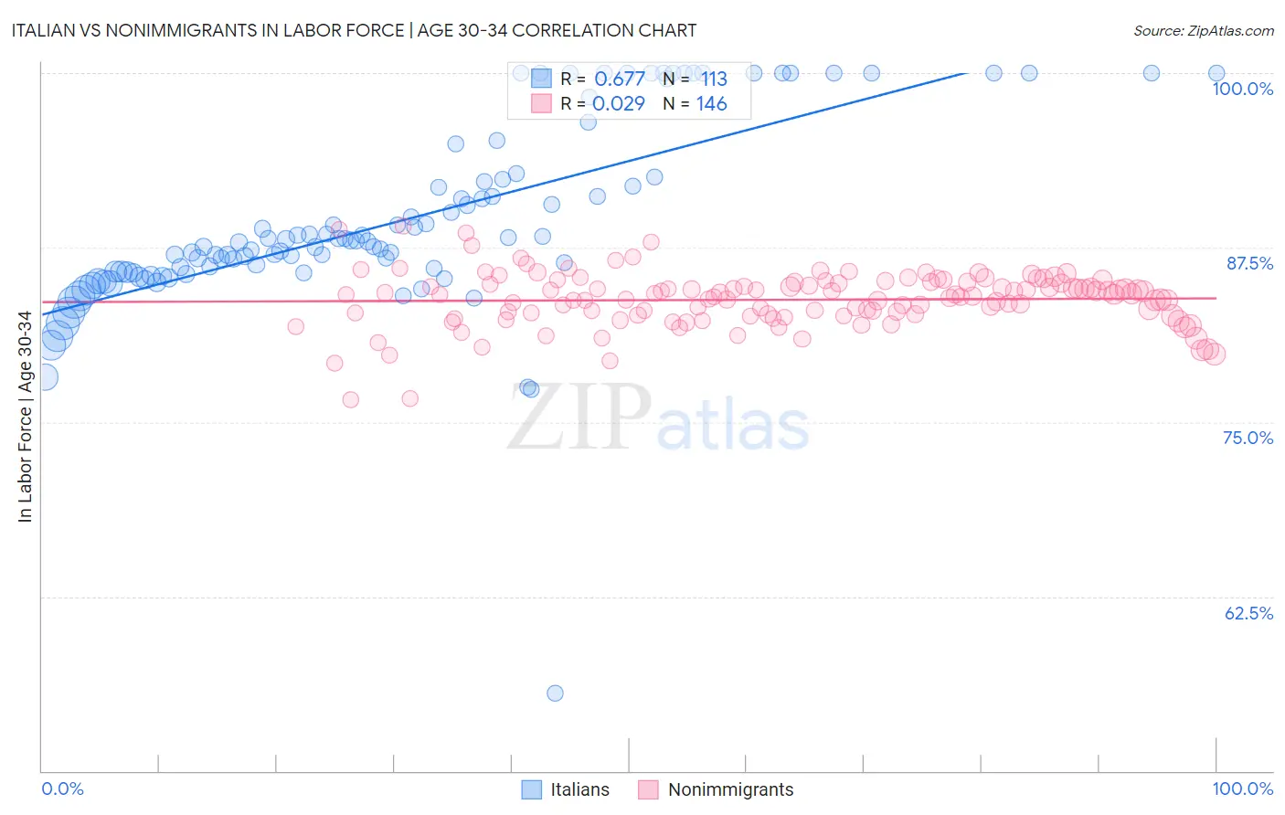 Italian vs Nonimmigrants In Labor Force | Age 30-34
