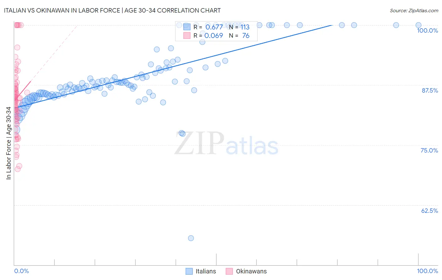 Italian vs Okinawan In Labor Force | Age 30-34