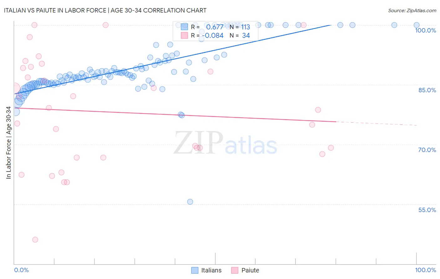 Italian vs Paiute In Labor Force | Age 30-34