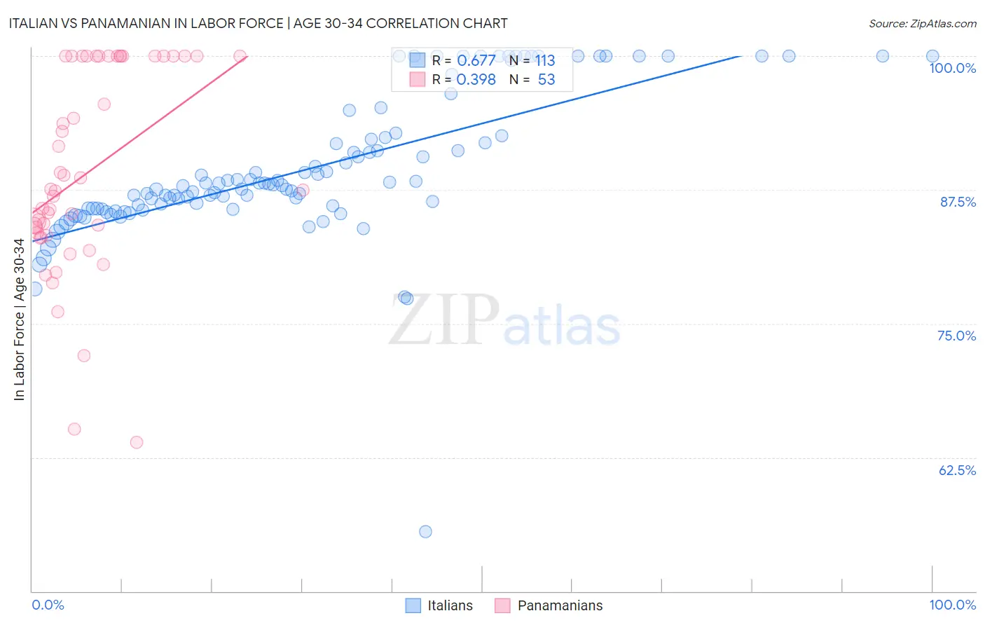 Italian vs Panamanian In Labor Force | Age 30-34