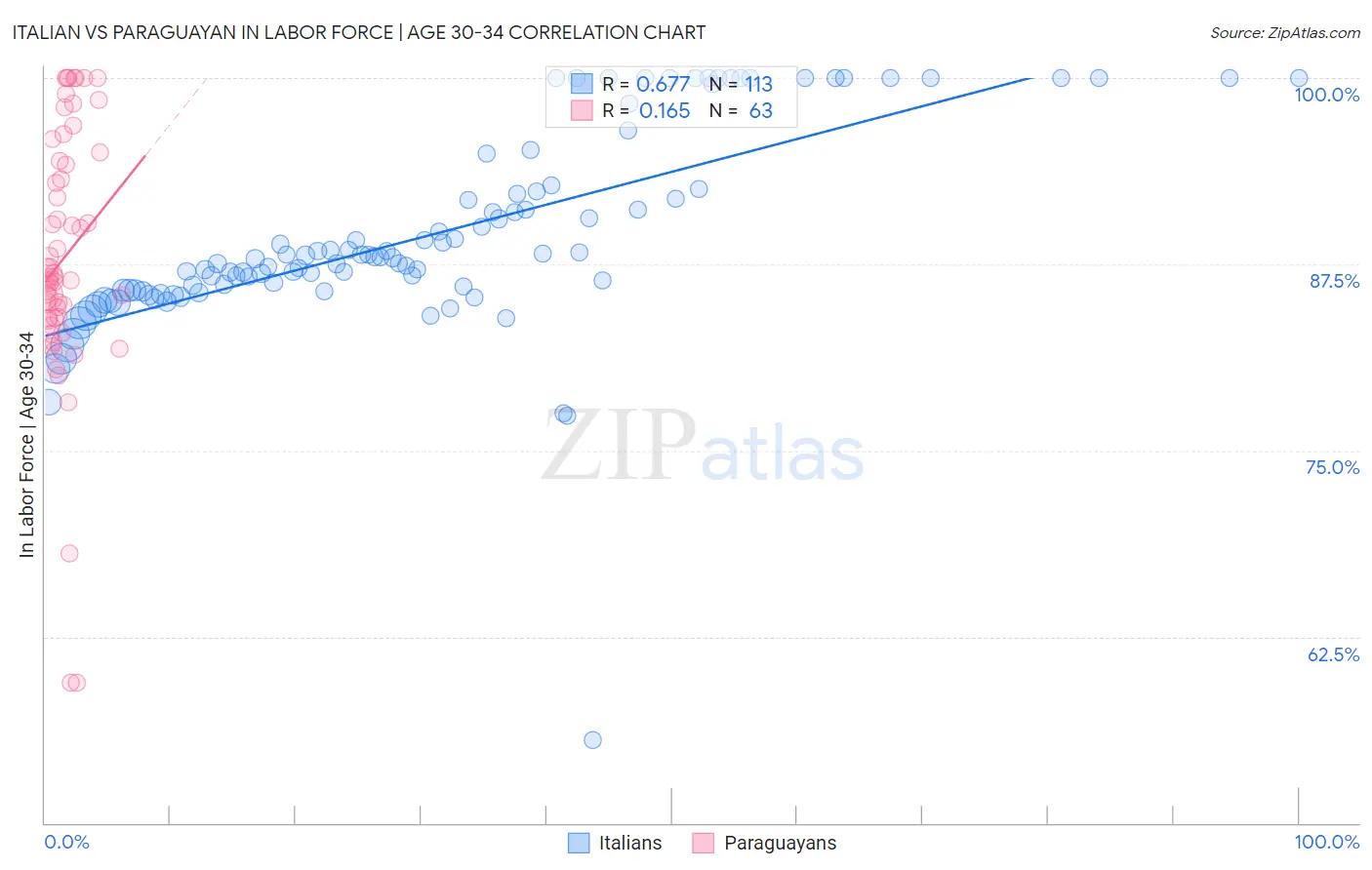 Italian vs Paraguayan In Labor Force | Age 30-34