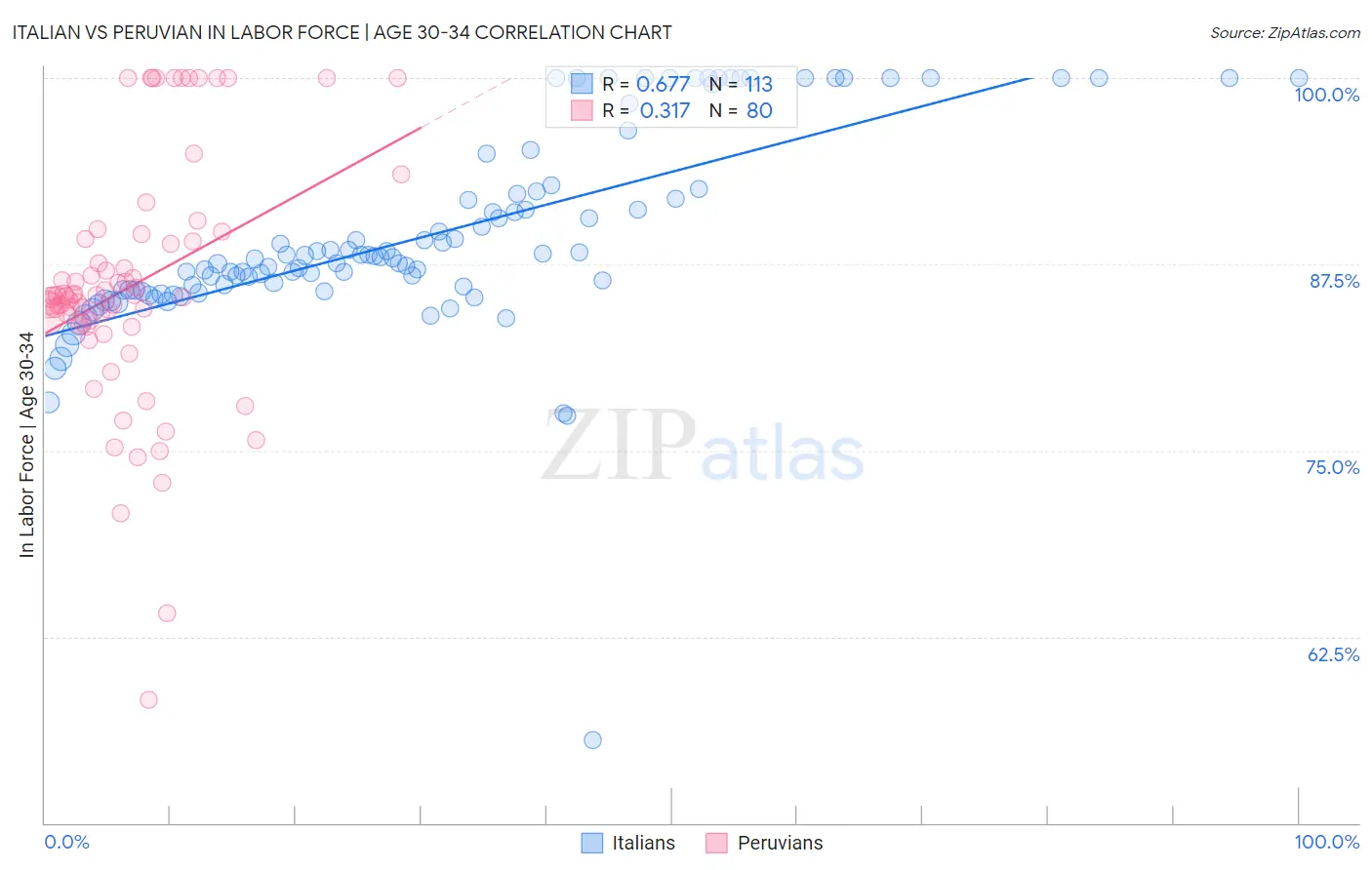 Italian vs Peruvian In Labor Force | Age 30-34