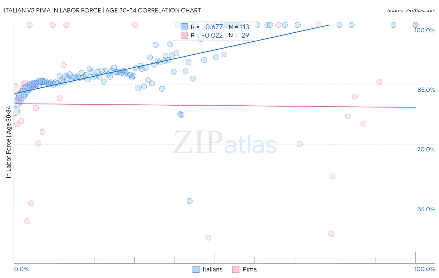 Italian vs Pima In Labor Force | Age 30-34