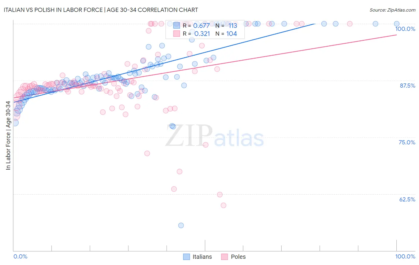 Italian vs Polish In Labor Force | Age 30-34