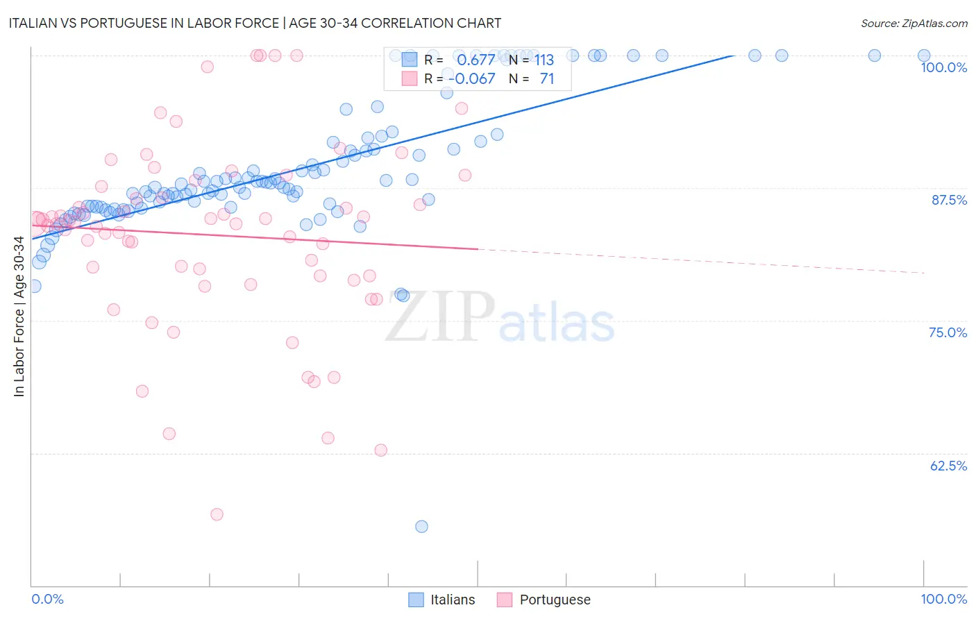 Italian vs Portuguese In Labor Force | Age 30-34