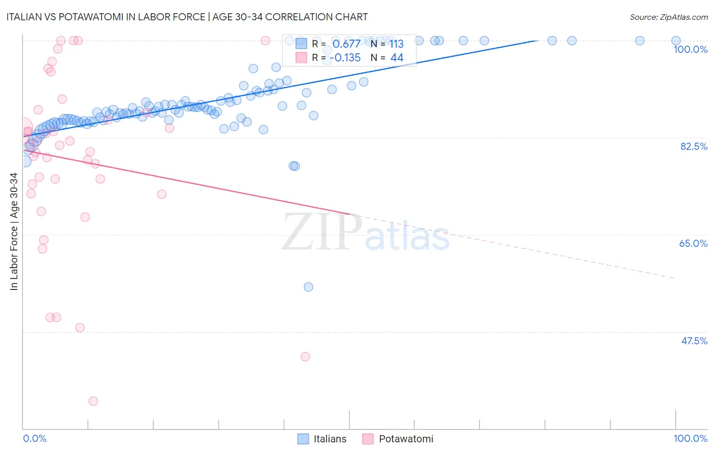 Italian vs Potawatomi In Labor Force | Age 30-34