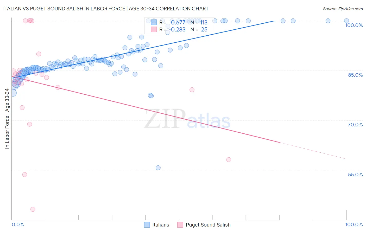 Italian vs Puget Sound Salish In Labor Force | Age 30-34