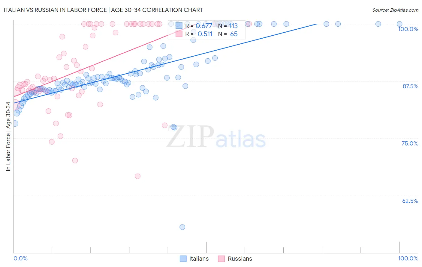 Italian vs Russian In Labor Force | Age 30-34