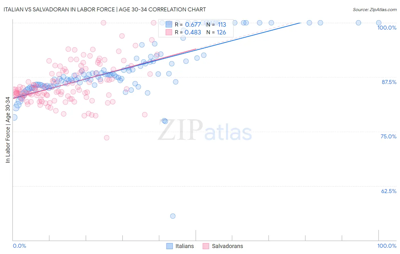 Italian vs Salvadoran In Labor Force | Age 30-34