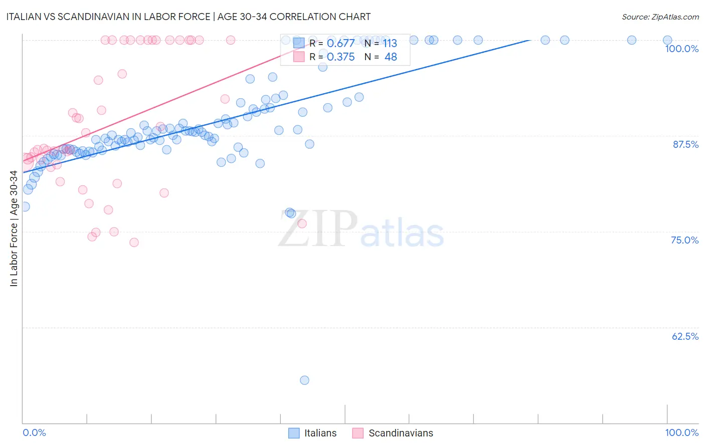 Italian vs Scandinavian In Labor Force | Age 30-34