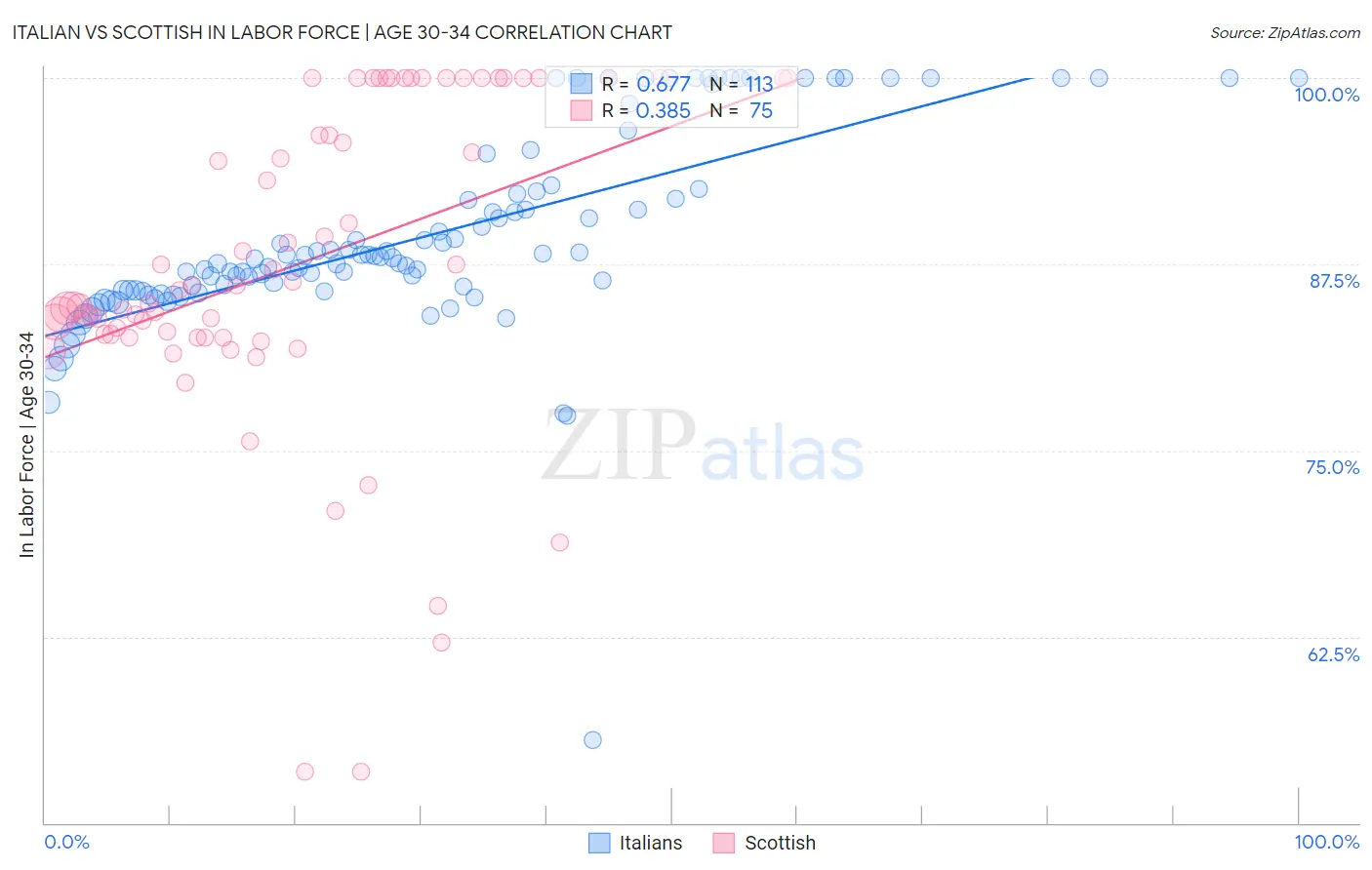 Italian vs Scottish In Labor Force | Age 30-34