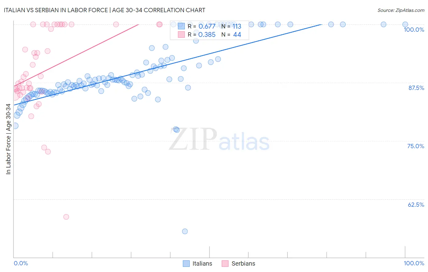 Italian vs Serbian In Labor Force | Age 30-34