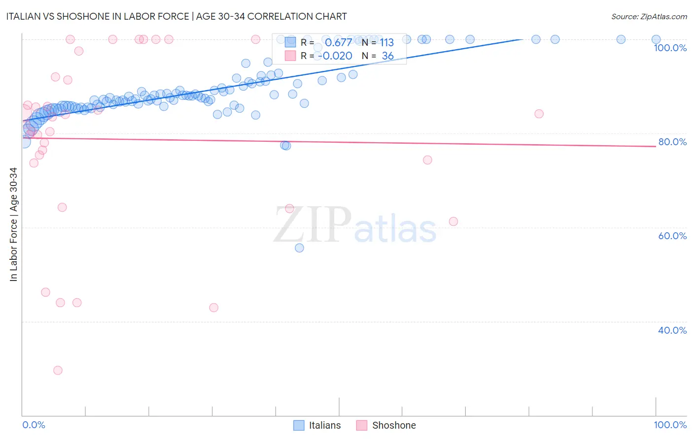 Italian vs Shoshone In Labor Force | Age 30-34