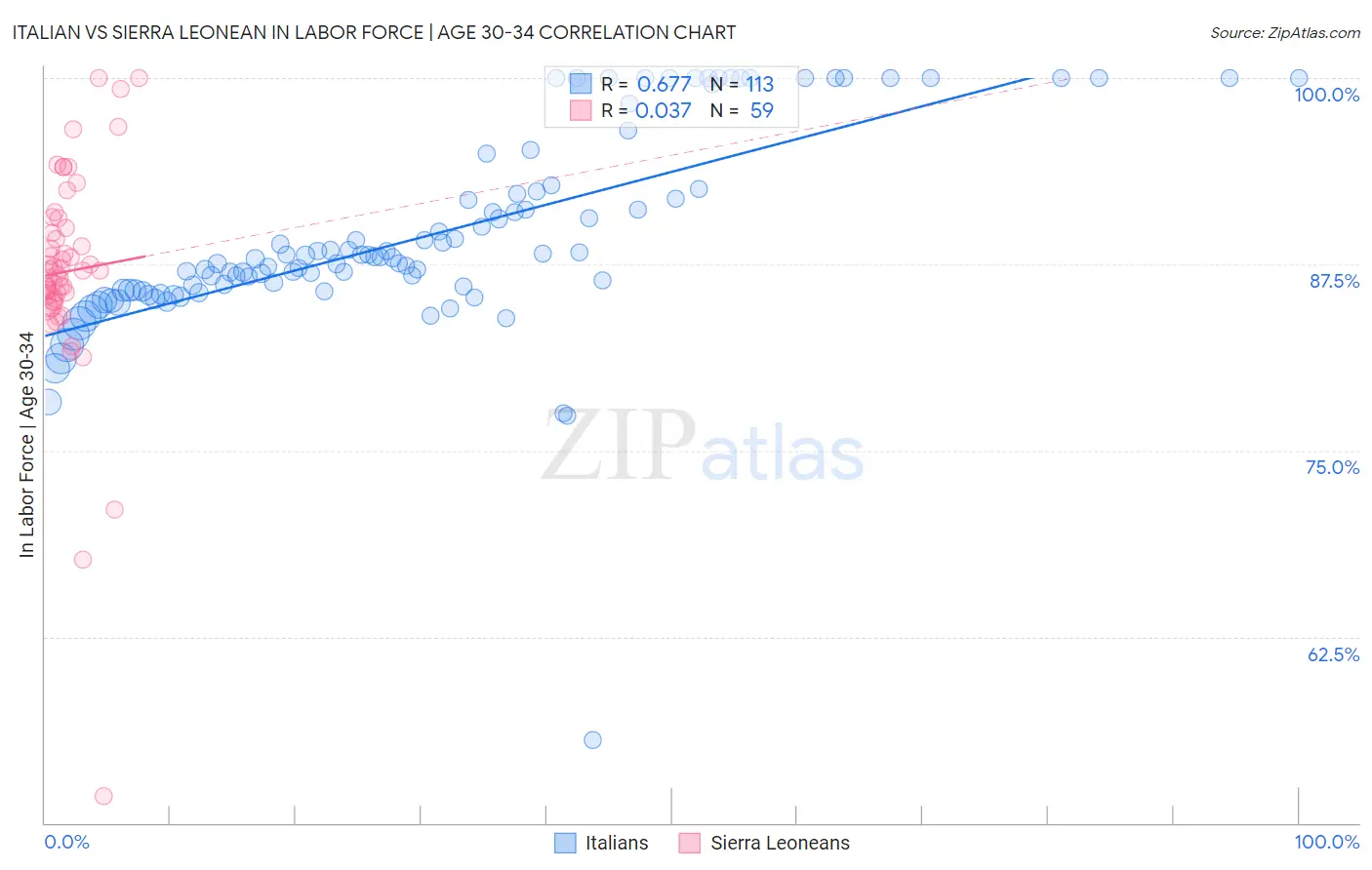 Italian vs Sierra Leonean In Labor Force | Age 30-34