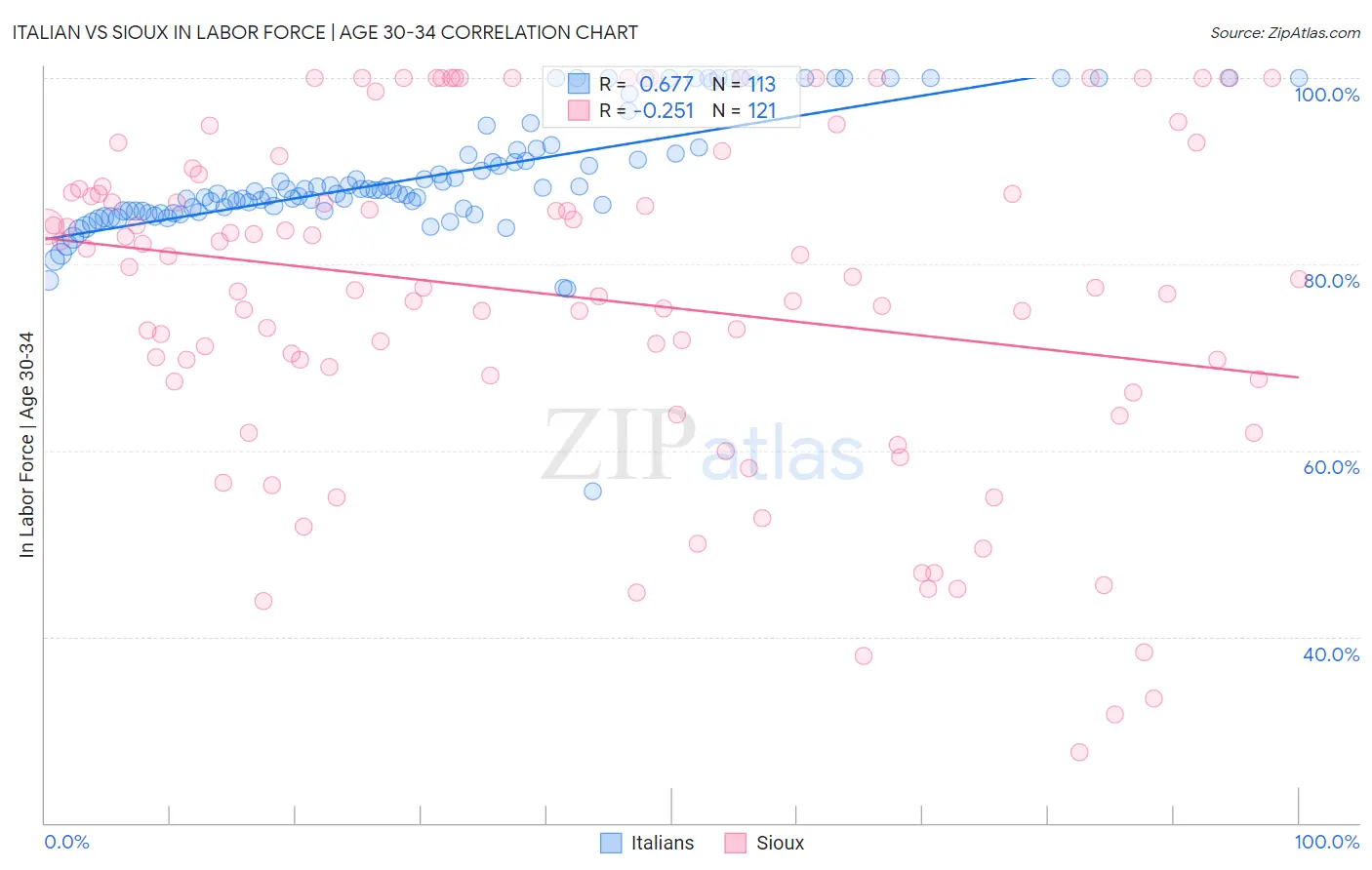Italian vs Sioux In Labor Force | Age 30-34