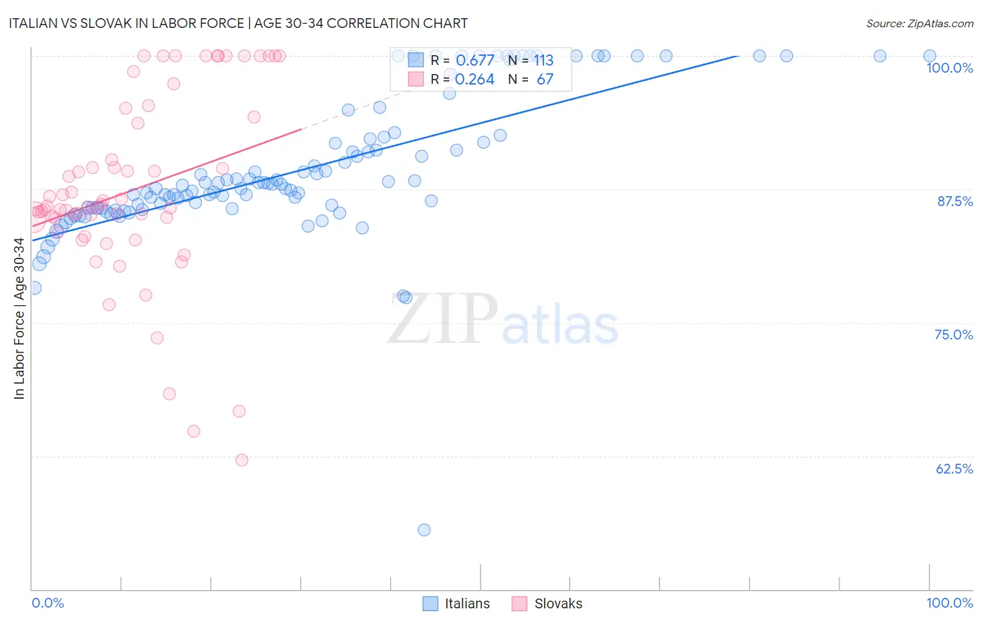 Italian vs Slovak In Labor Force | Age 30-34