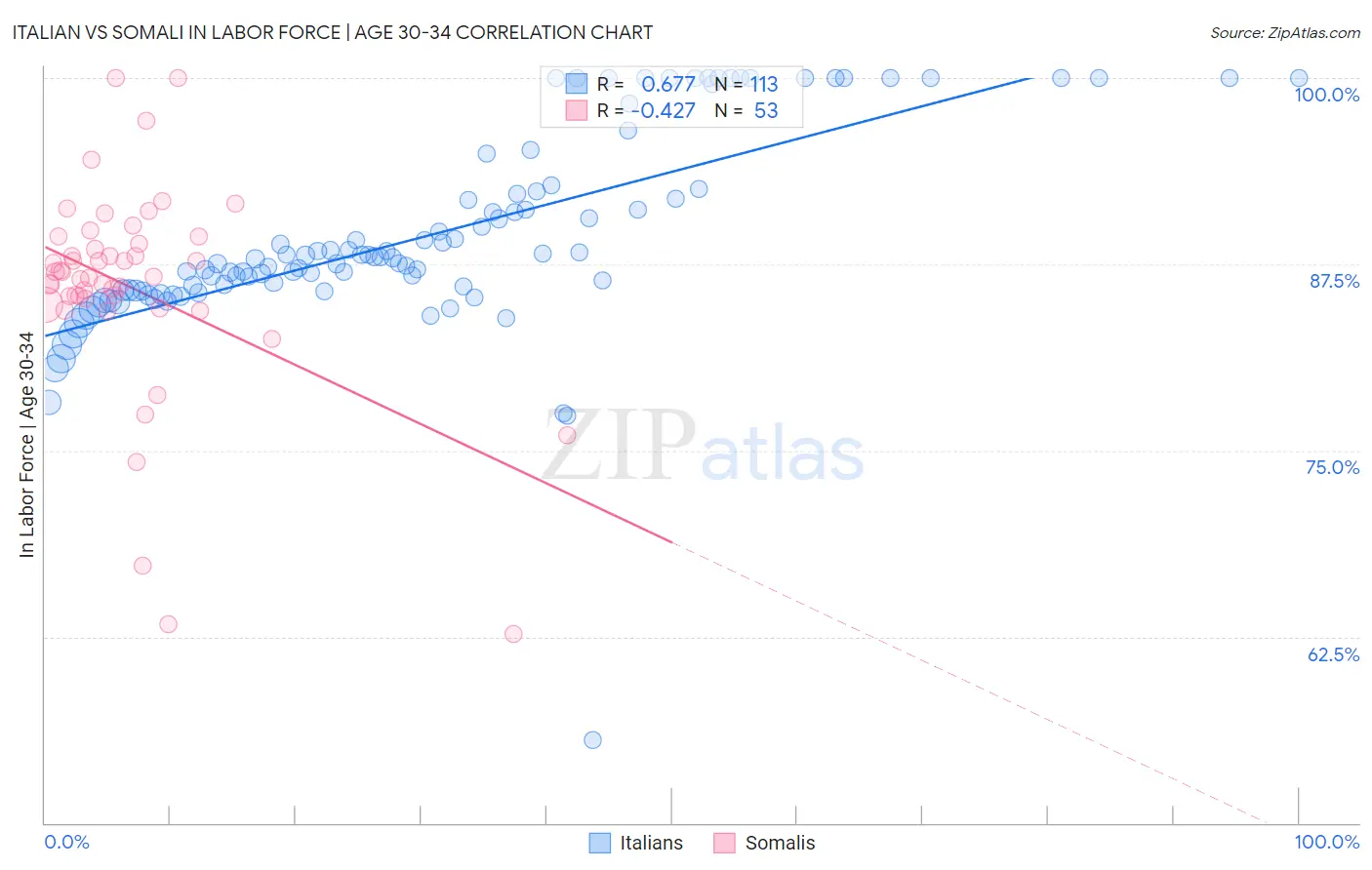 Italian vs Somali In Labor Force | Age 30-34
