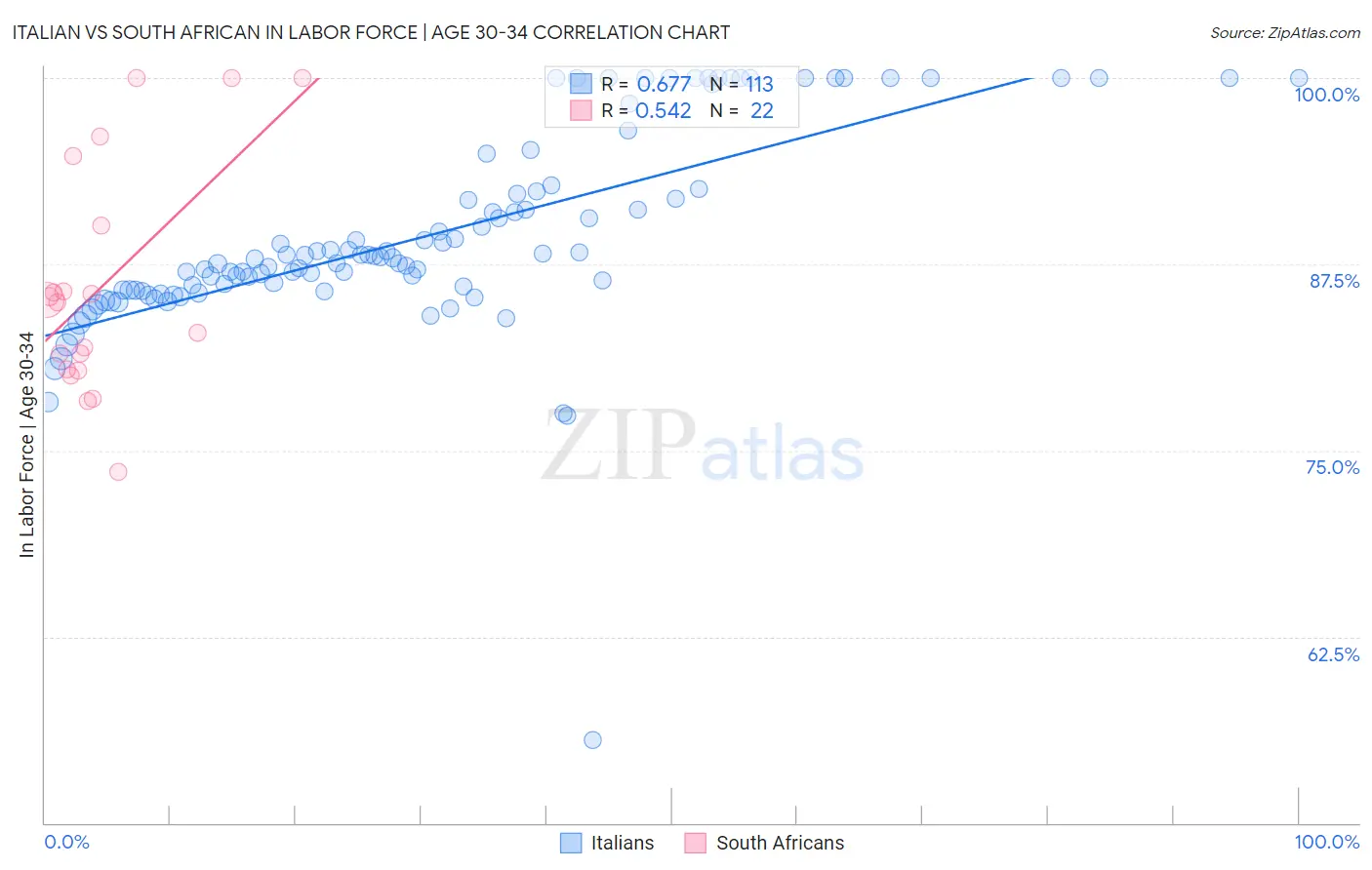 Italian vs South African In Labor Force | Age 30-34