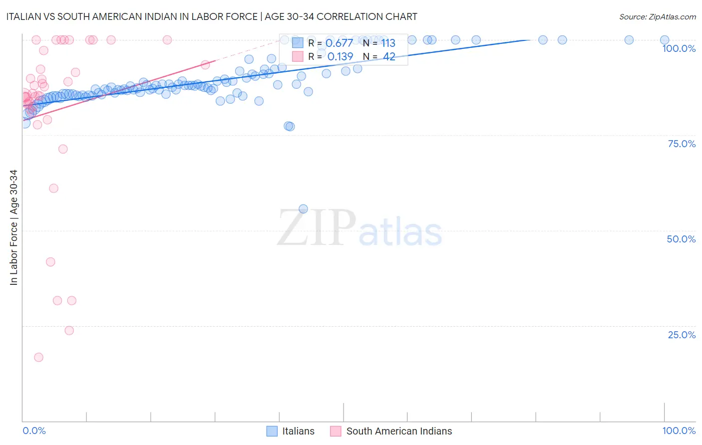 Italian vs South American Indian In Labor Force | Age 30-34