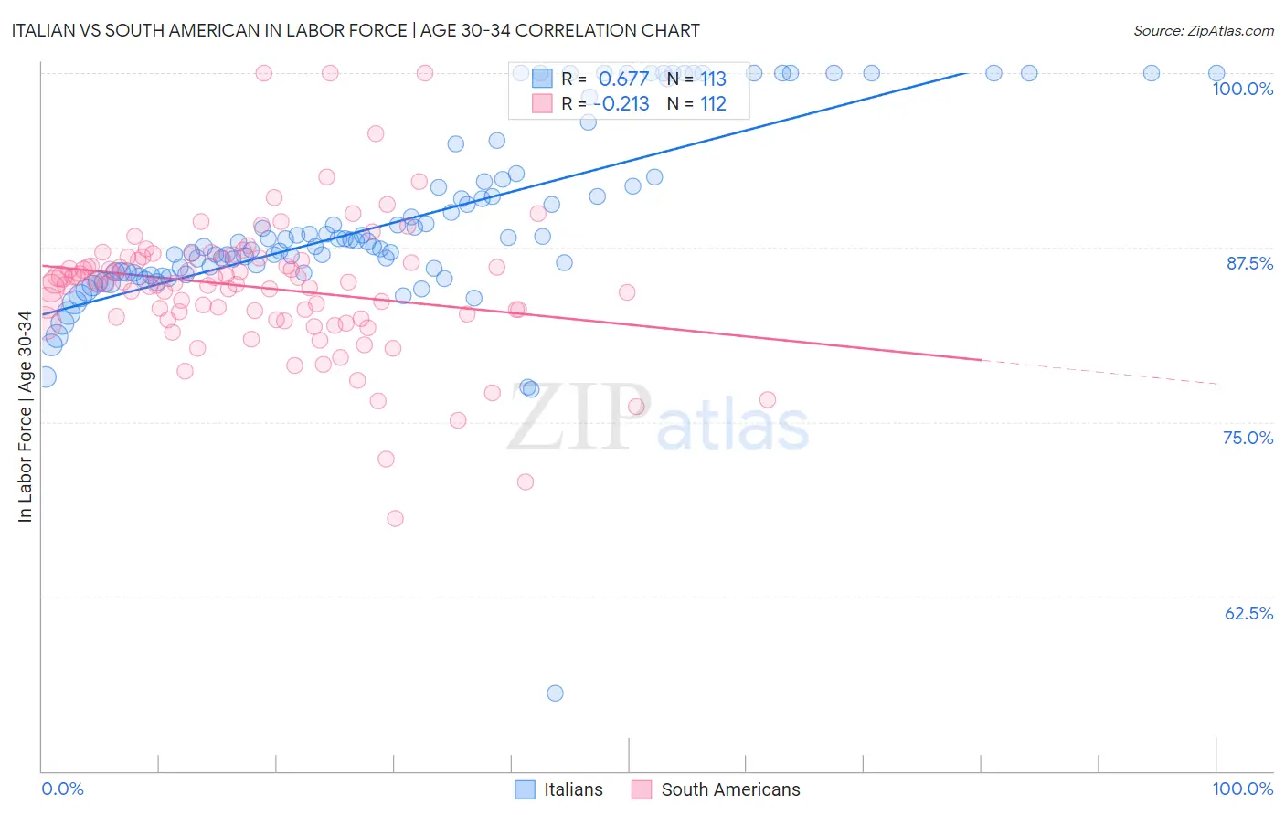Italian vs South American In Labor Force | Age 30-34
