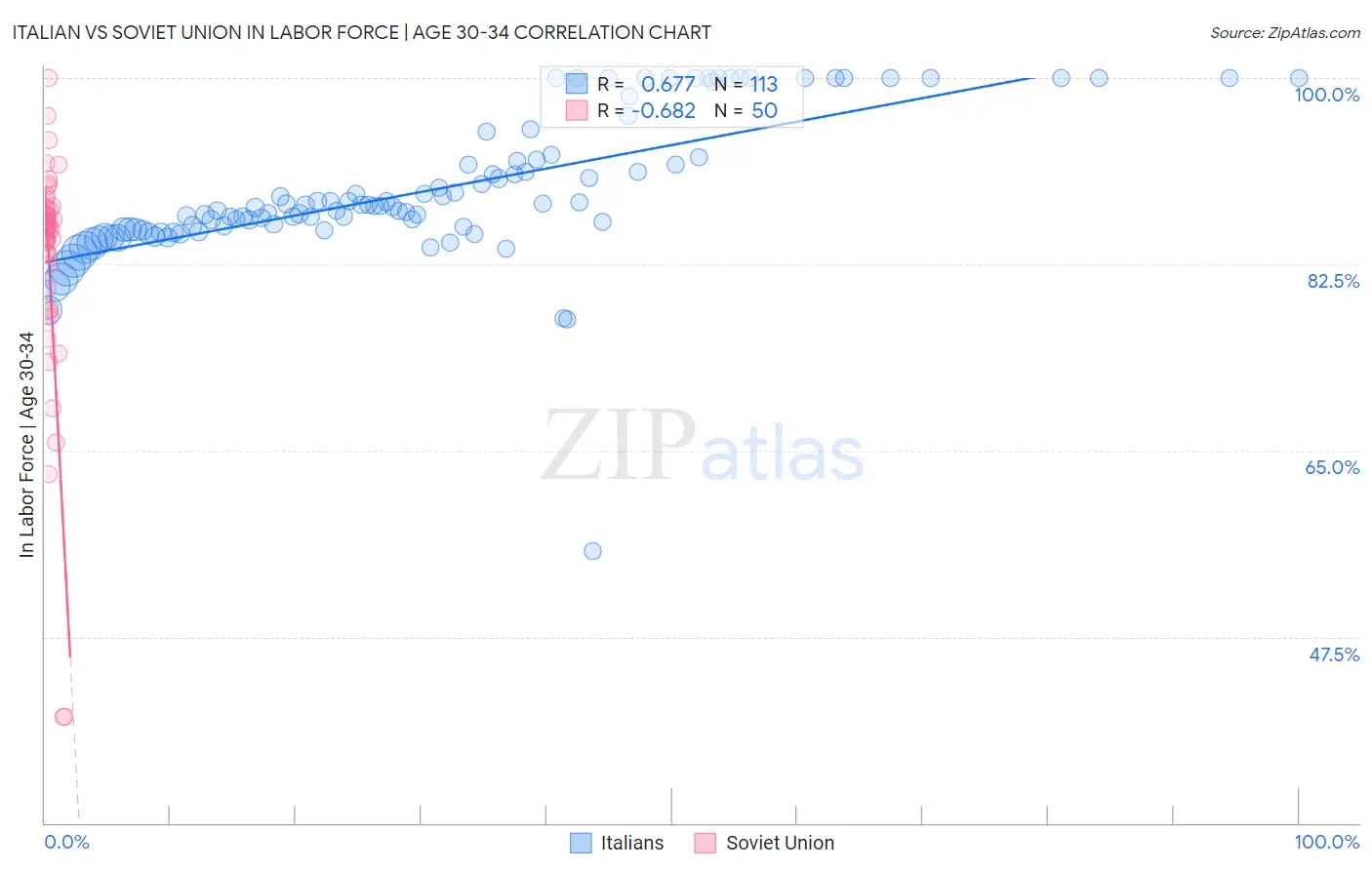 Italian vs Soviet Union In Labor Force | Age 30-34