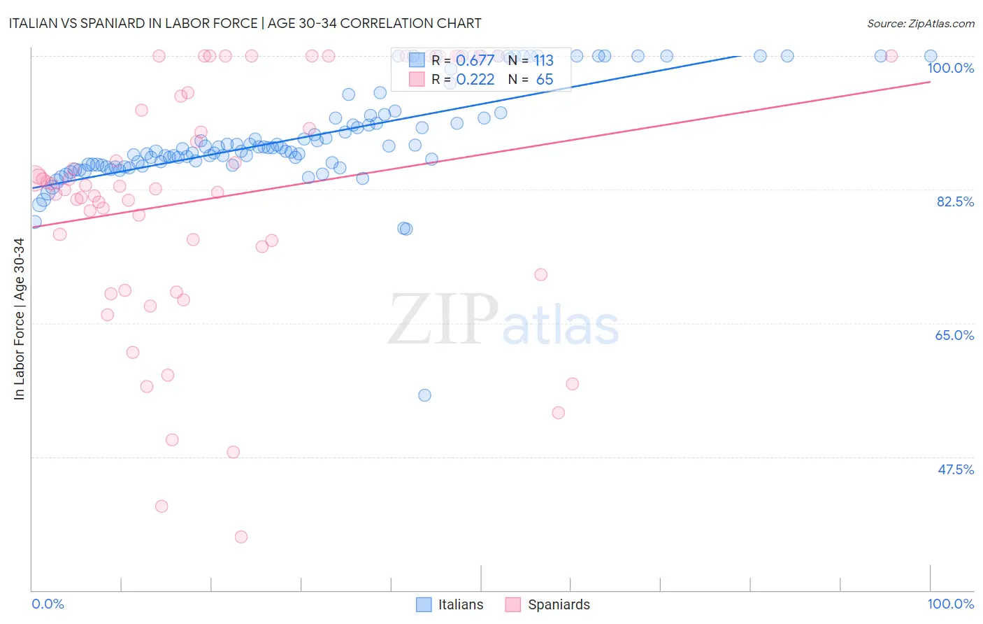 Italian vs Spaniard In Labor Force | Age 30-34