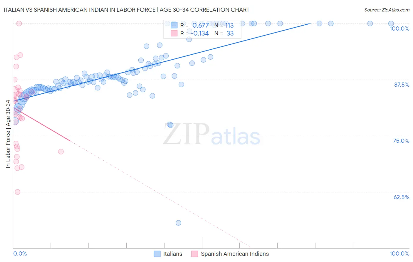 Italian vs Spanish American Indian In Labor Force | Age 30-34