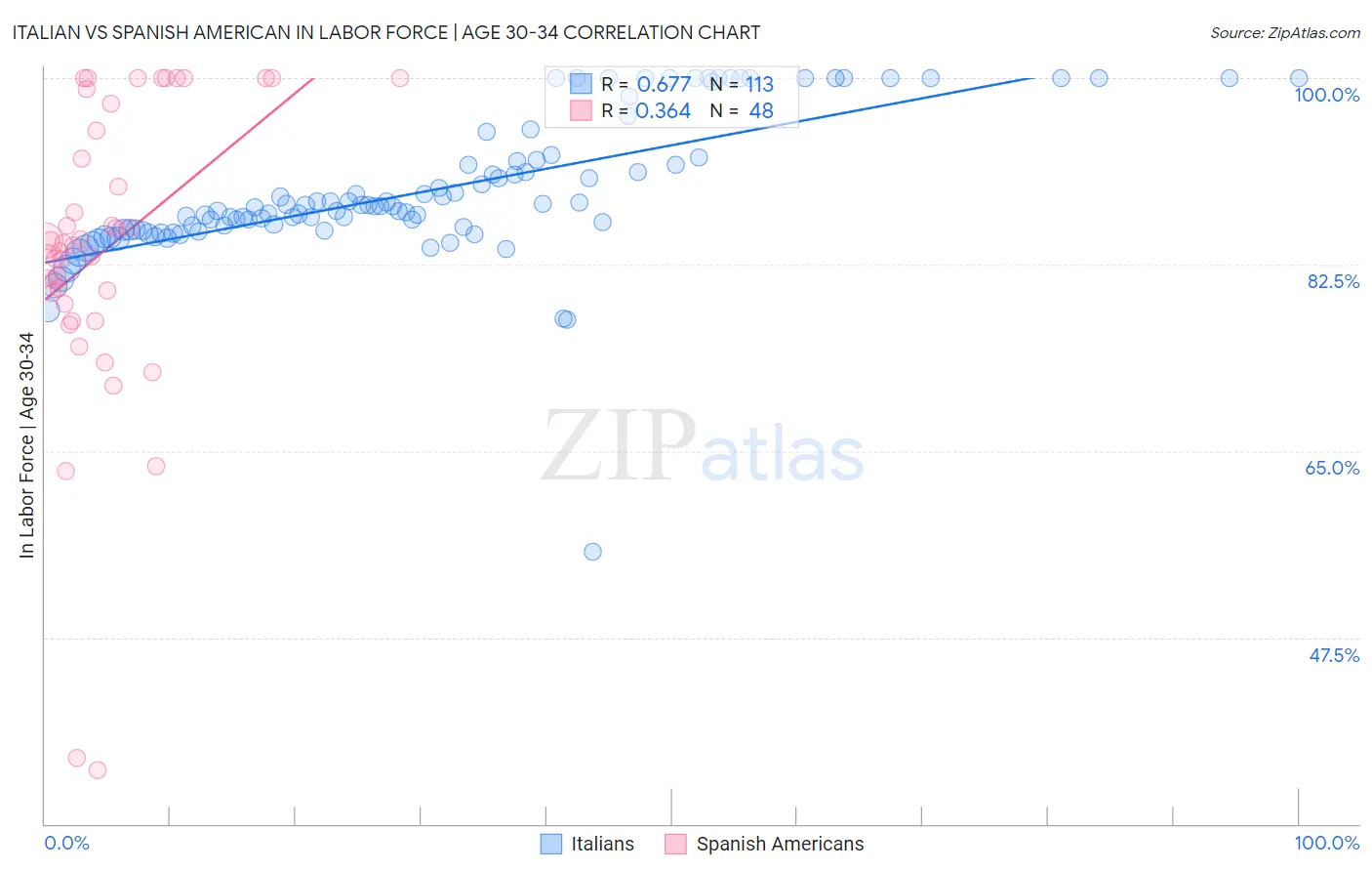 Italian vs Spanish American In Labor Force | Age 30-34