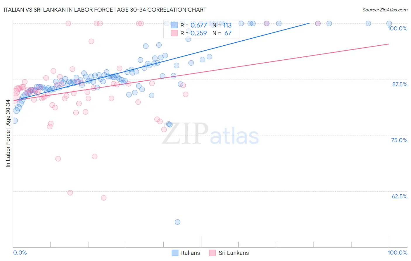 Italian vs Sri Lankan In Labor Force | Age 30-34