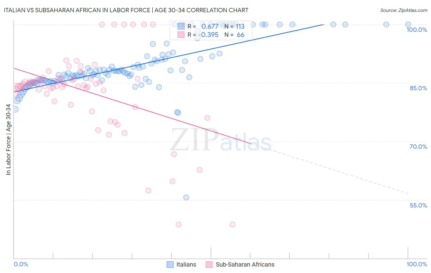 Italian vs Subsaharan African In Labor Force | Age 30-34