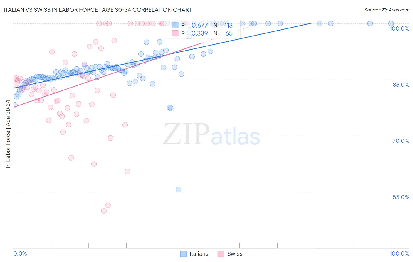 Italian vs Swiss In Labor Force | Age 30-34