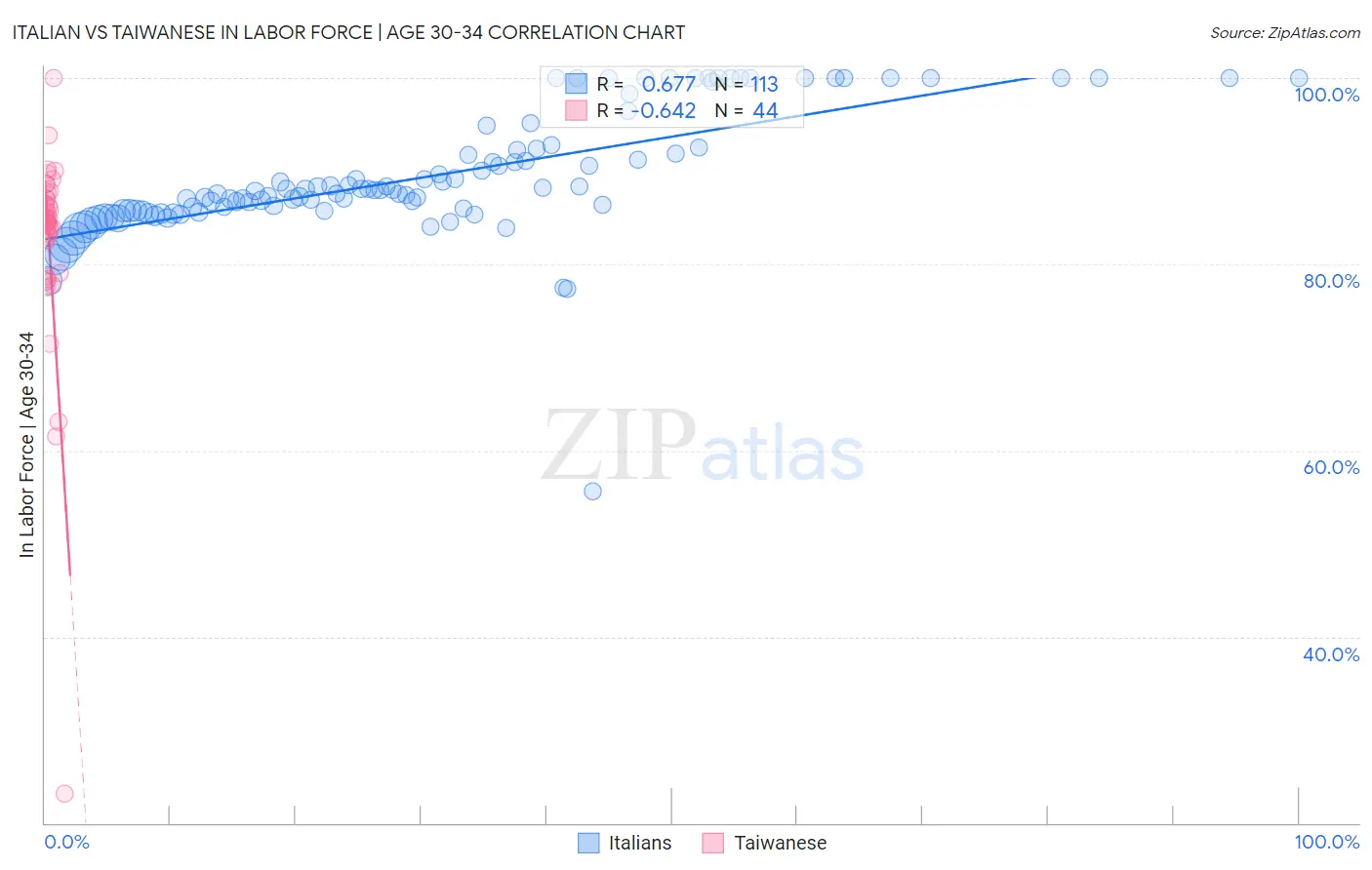 Italian vs Taiwanese In Labor Force | Age 30-34