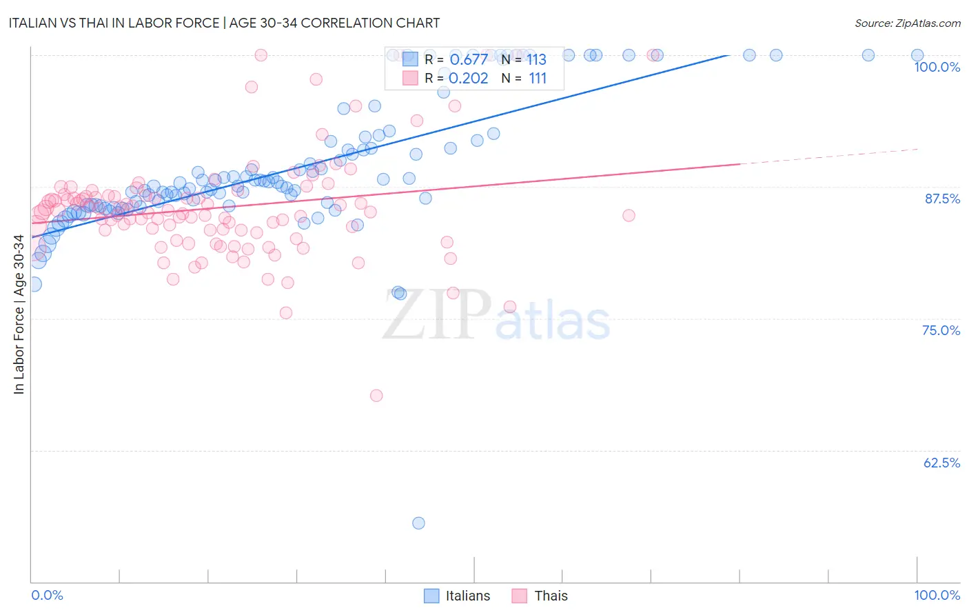 Italian vs Thai In Labor Force | Age 30-34