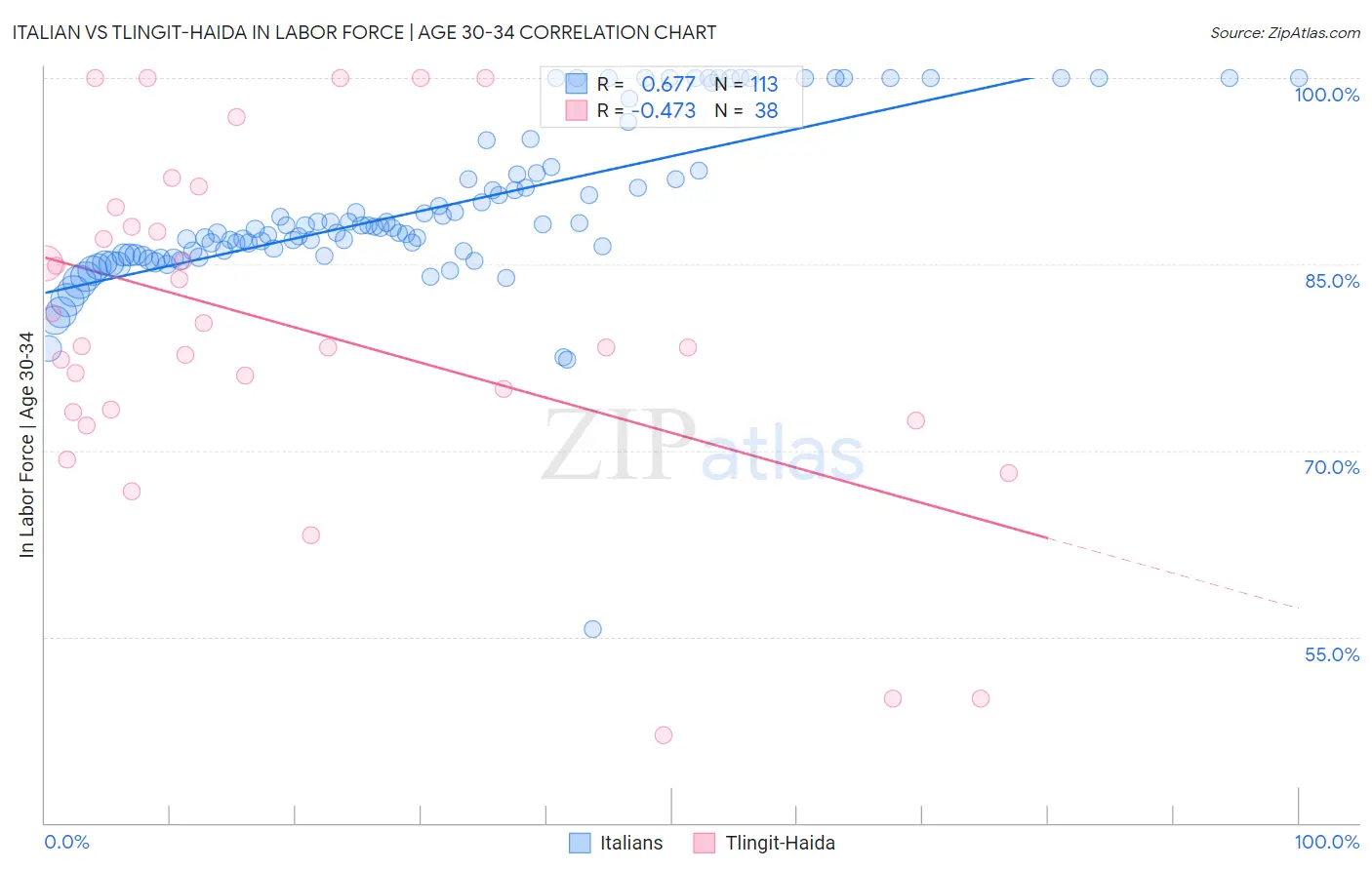 Italian vs Tlingit-Haida In Labor Force | Age 30-34