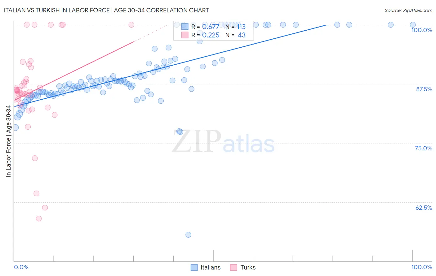 Italian vs Turkish In Labor Force | Age 30-34
